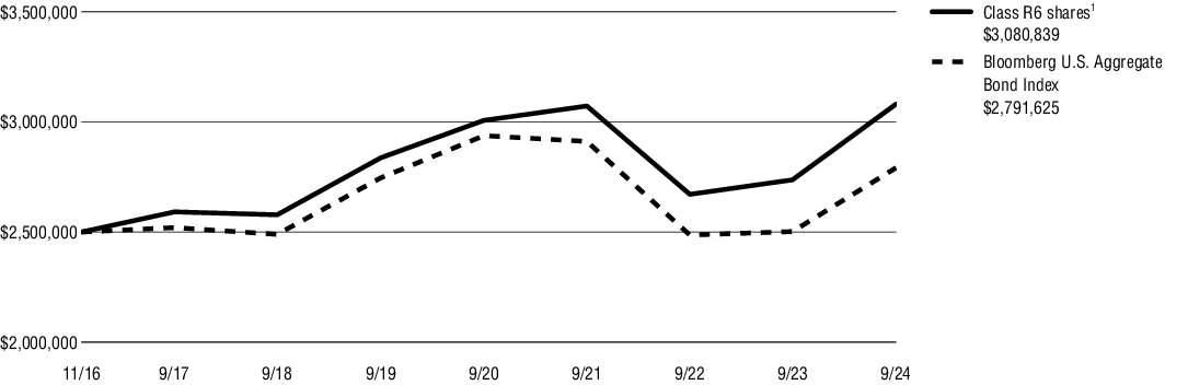 Fund Performance - Growth of 10K