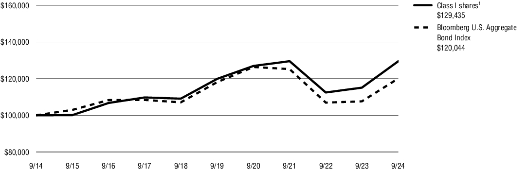 Fund Performance - Growth of 10K