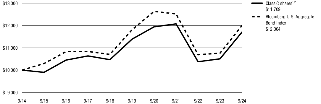 Fund Performance - Growth of 10K