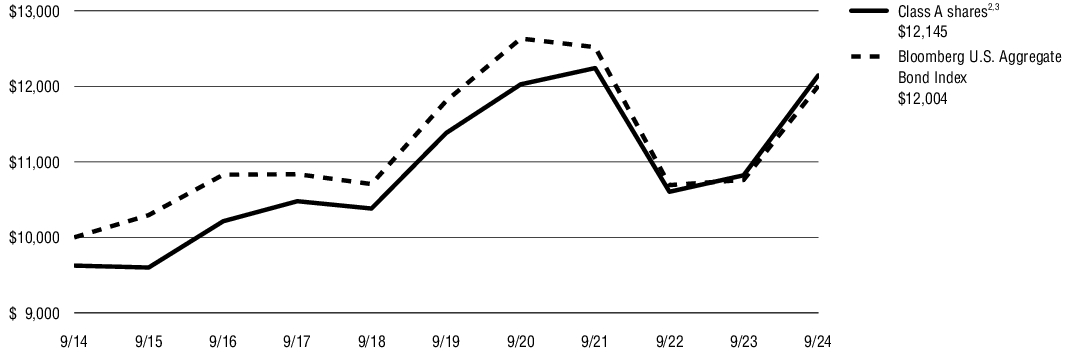 Fund Performance - Growth of 10K