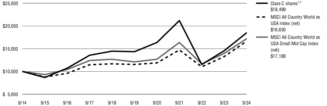 Fund Performance - Growth of 10K