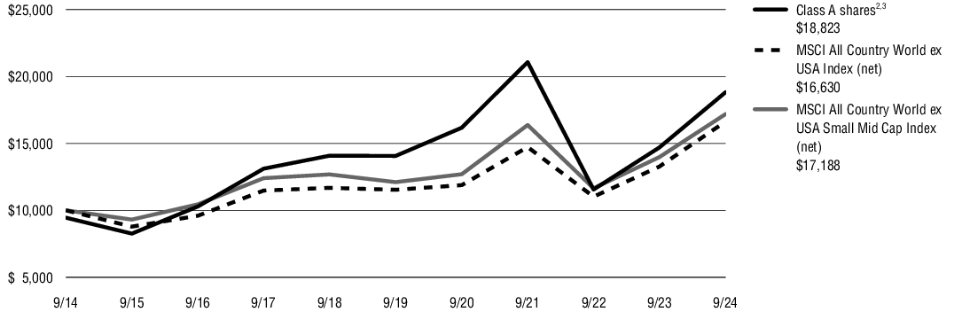 Fund Performance - Growth of 10K