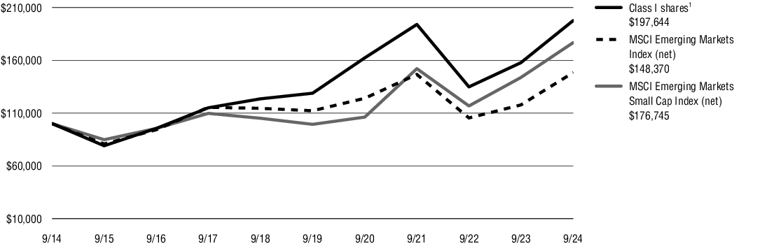 Fund Performance - Growth of 10K