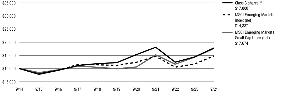 Fund Performance - Growth of 10K