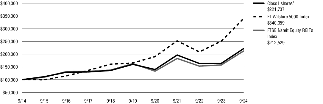 Fund Performance - Growth of 10K