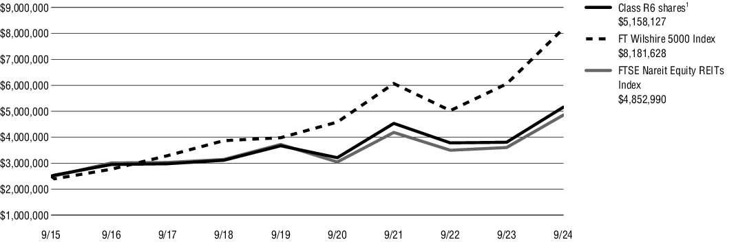 Fund Performance - Growth of 10K