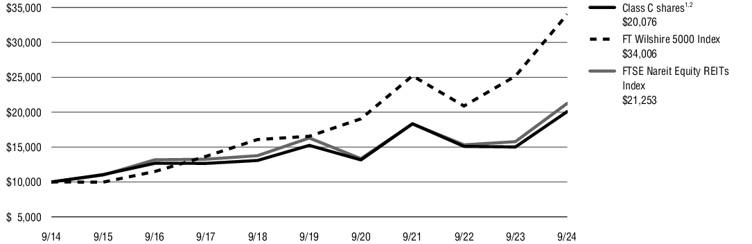 Fund Performance - Growth of 10K