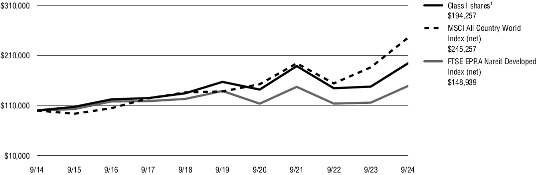 Fund Performance - Growth of 10K