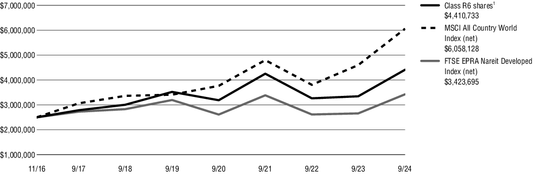 Fund Performance - Growth of 10K