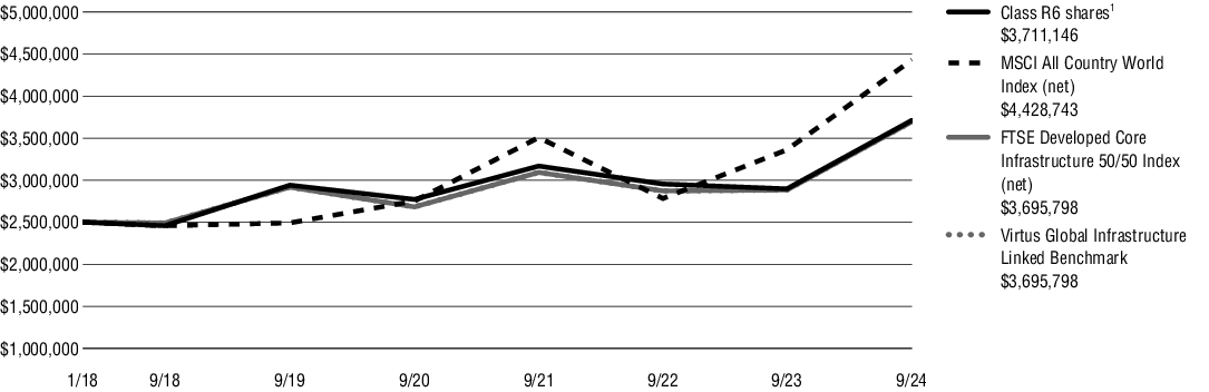 Fund Performance - Growth of 10K