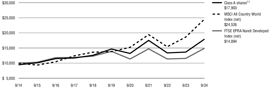 Fund Performance - Growth of 10K