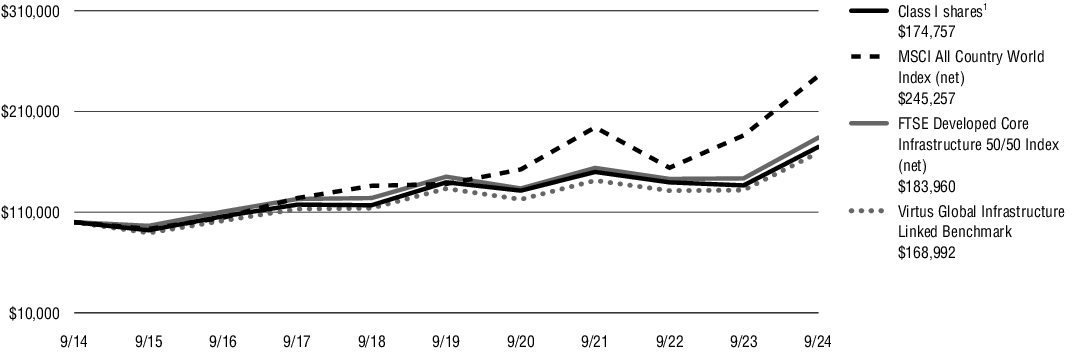 Fund Performance - Growth of 10K