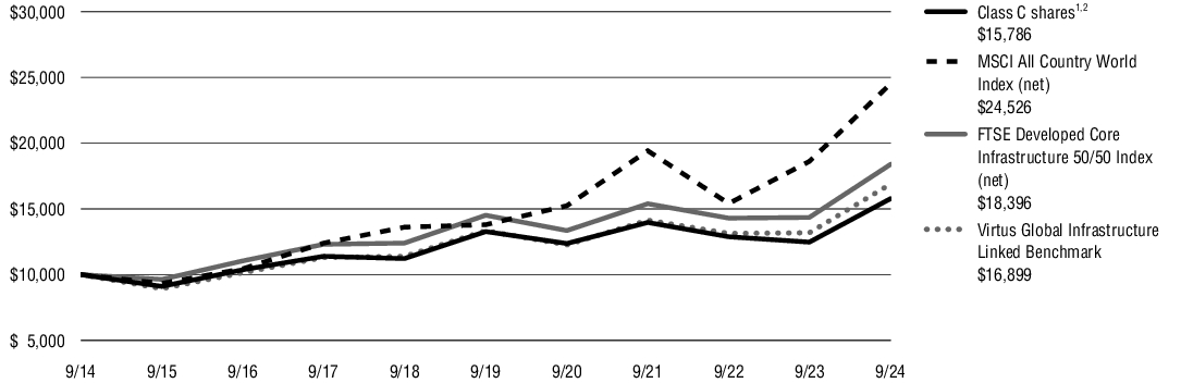 Fund Performance - Growth of 10K