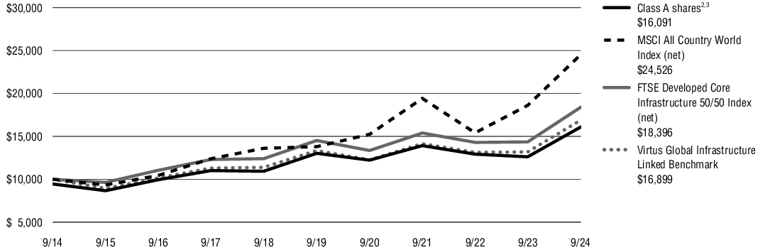 Fund Performance - Growth of 10K