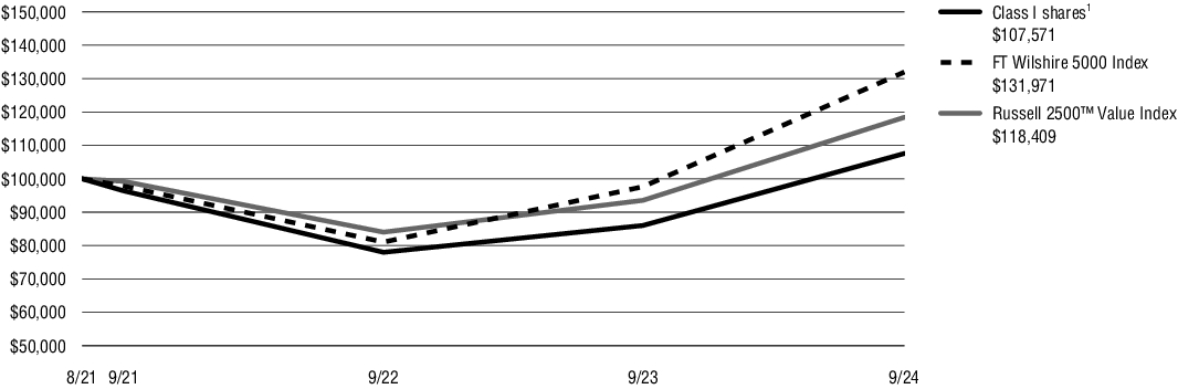 Fund Performance - Growth of 10K