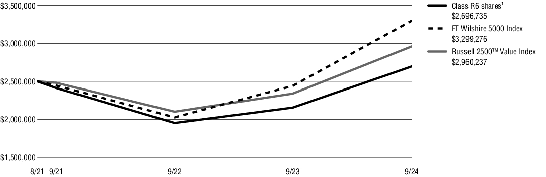 Fund Performance - Growth of 10K