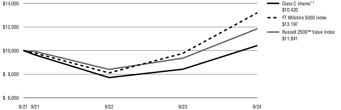 Fund Performance - Growth of 10K