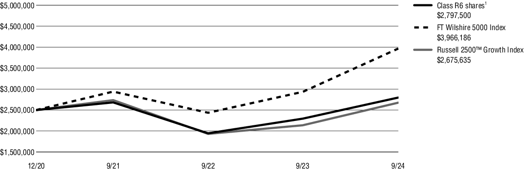 Fund Performance - Growth of 10K