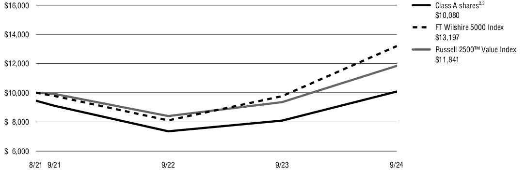 Fund Performance - Growth of 10K