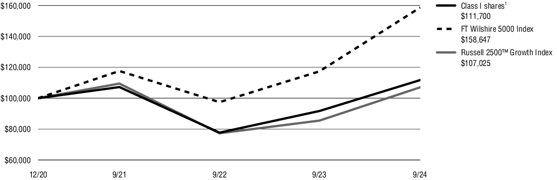 Fund Performance - Growth of 10K