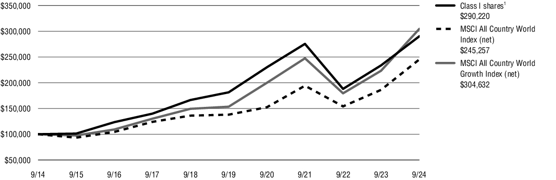 Fund Performance - Growth of 10K