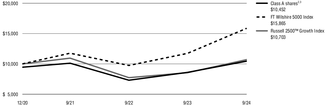 Fund Performance - Growth of 10K