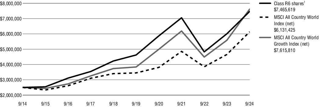 Fund Performance - Growth of 10K