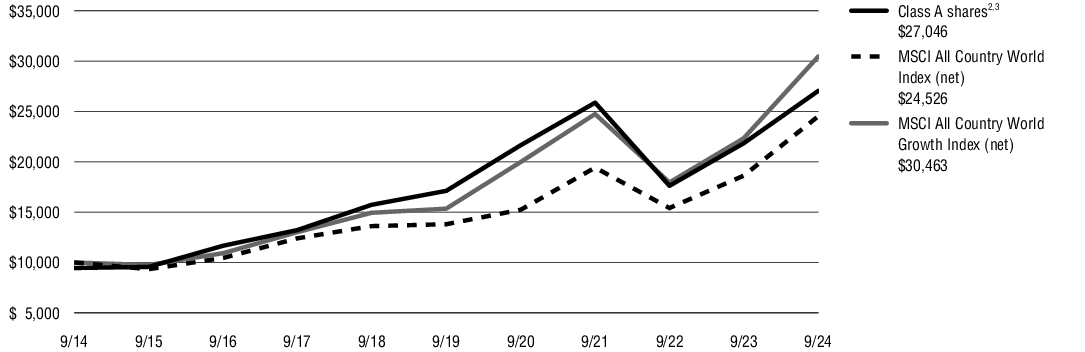 Fund Performance - Growth of 10K