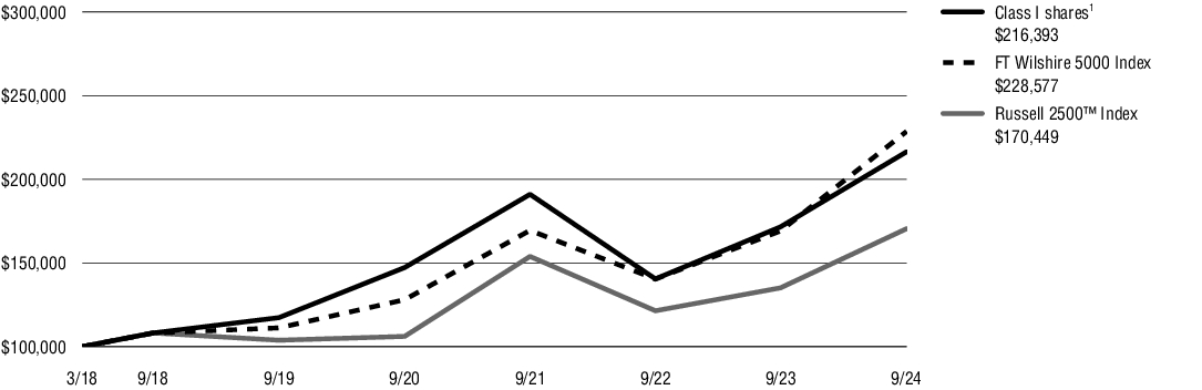 Fund Performance - Growth of 10K