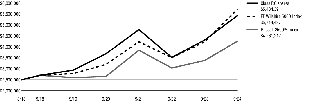 Fund Performance - Growth of 10K