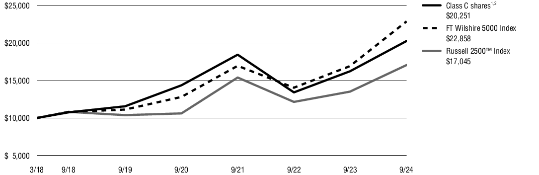 Fund Performance - Growth of 10K