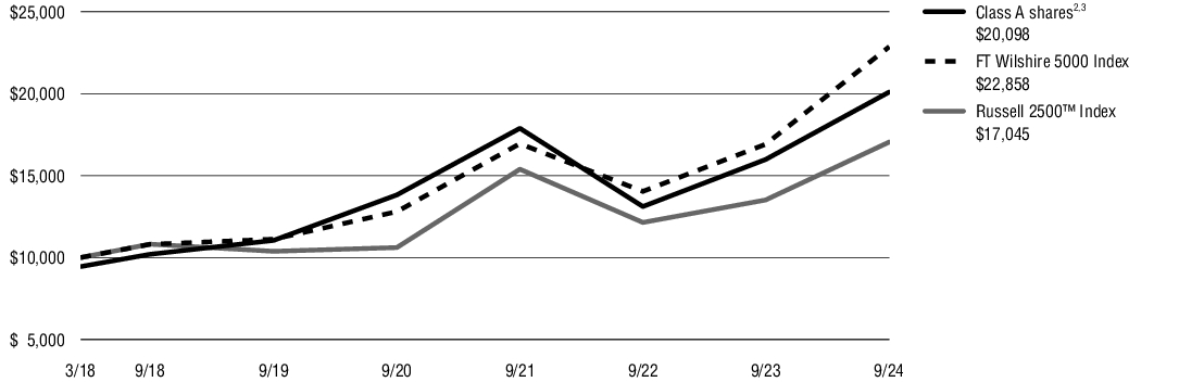 Fund Performance - Growth of 10K