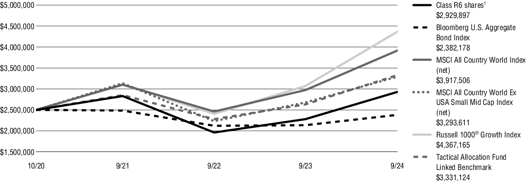 Fund Performance - Growth of 10K