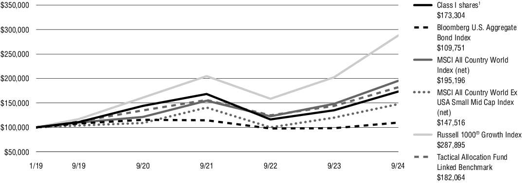 Fund Performance - Growth of 10K