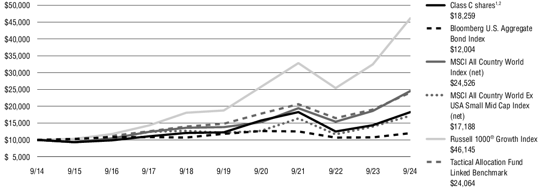 Fund Performance - Growth of 10K