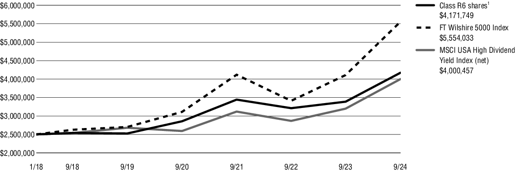 Fund Performance - Growth of 10K