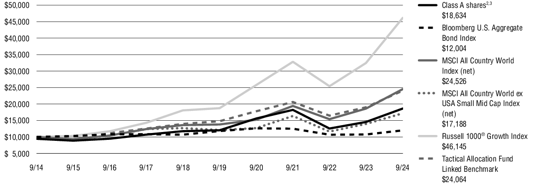 Fund Performance - Growth of 10K