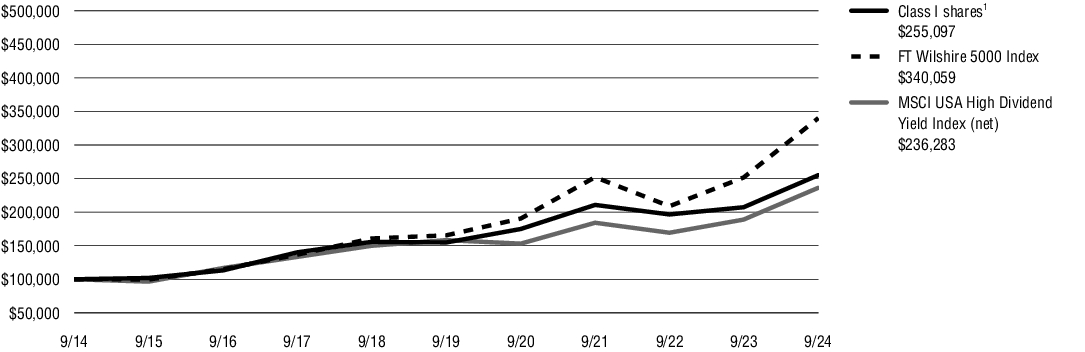 Fund Performance - Growth of 10K