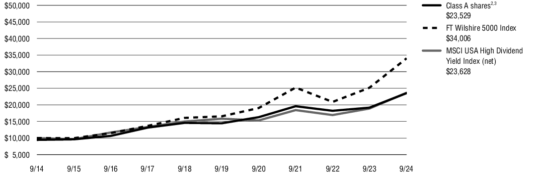 Fund Performance - Growth of 10K