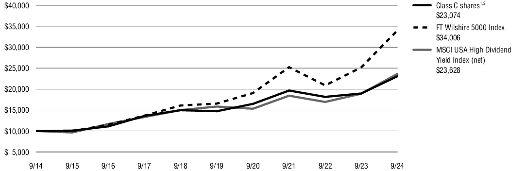 Fund Performance - Growth of 10K