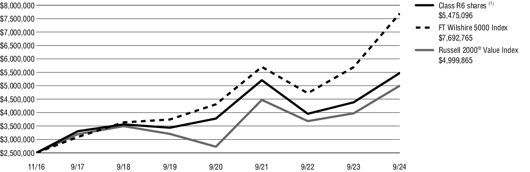 Fund Performance - Growth of 10K