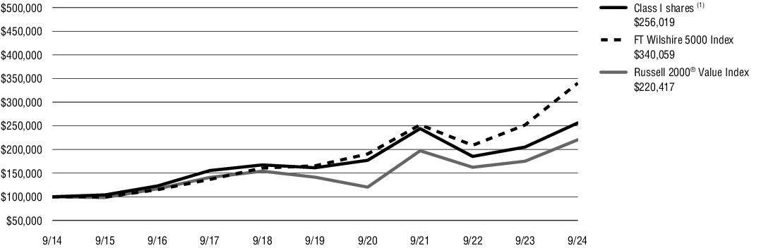 Fund Performance - Growth of 10K