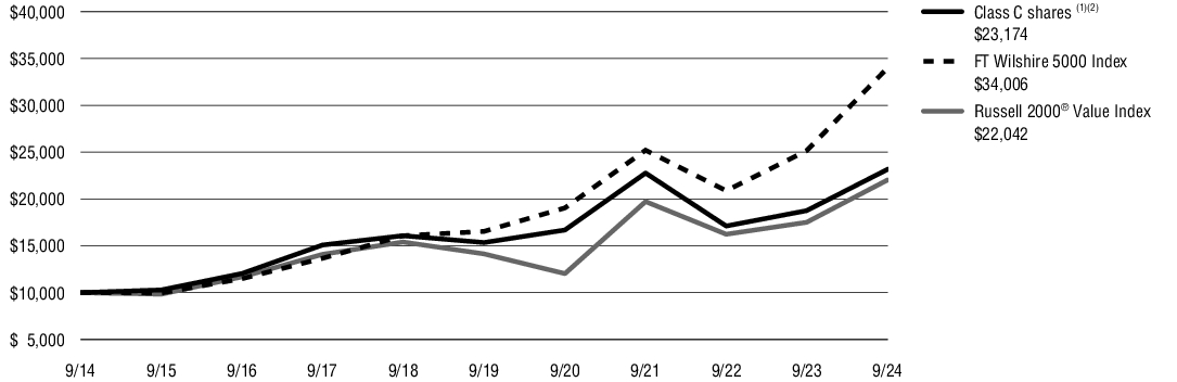 Fund Performance - Growth of 10K