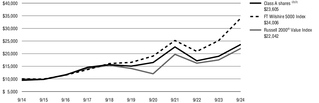 Fund Performance - Growth of 10K