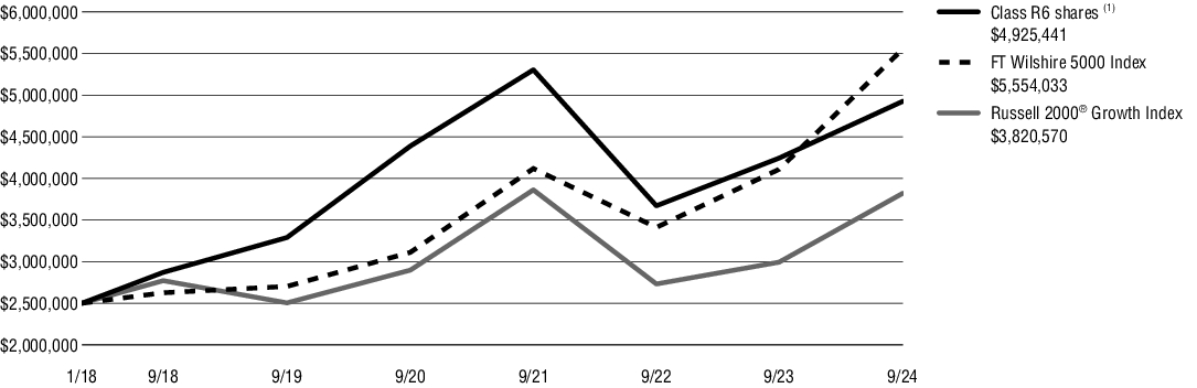 Fund Performance - Growth of 10K