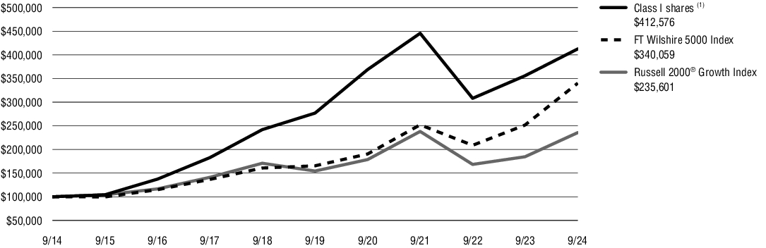 Fund Performance - Growth of 10K