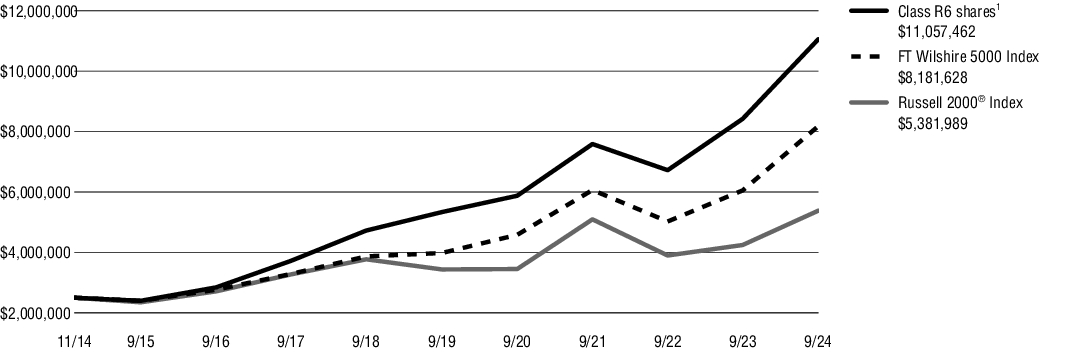 Fund Performance - Growth of 10K