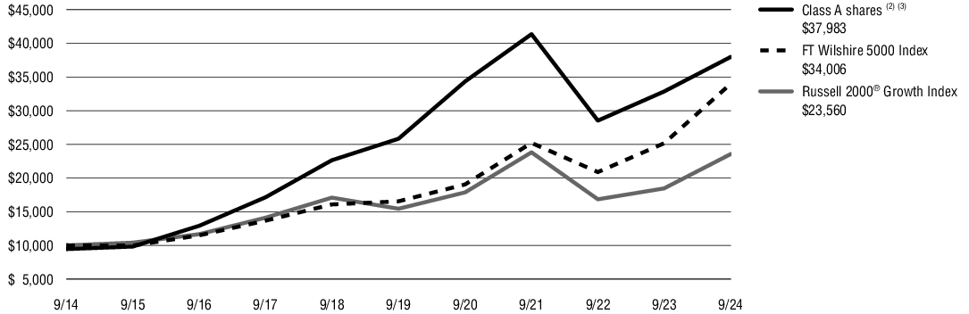 Fund Performance - Growth of 10K