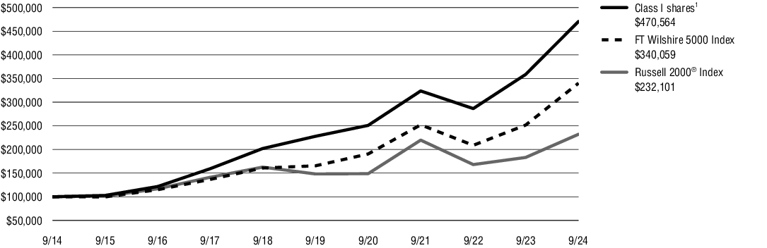 Fund Performance - Growth of 10K