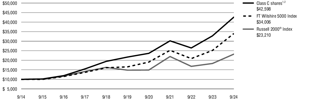 Fund Performance - Growth of 10K